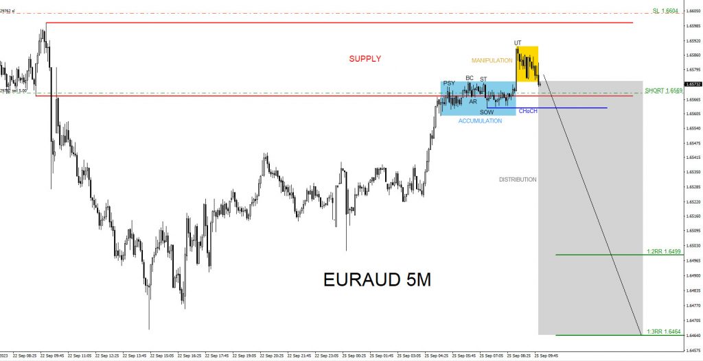 EURAUD, trading, elliottwave, market patterns, forex, @AidanFX, AidanFX