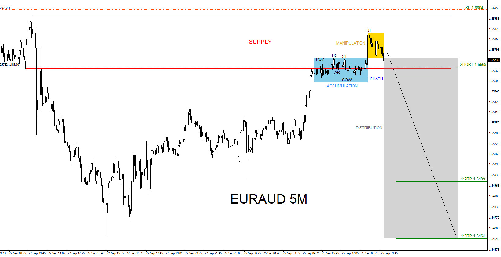 EURAUD : Sell Trade Hits Targets
