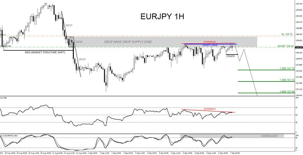 EURJPY : Sell Trade Hits Targets EURJPY, trading, elliottwave, bearish market patterns, forex, @AidanFX, AidanFX