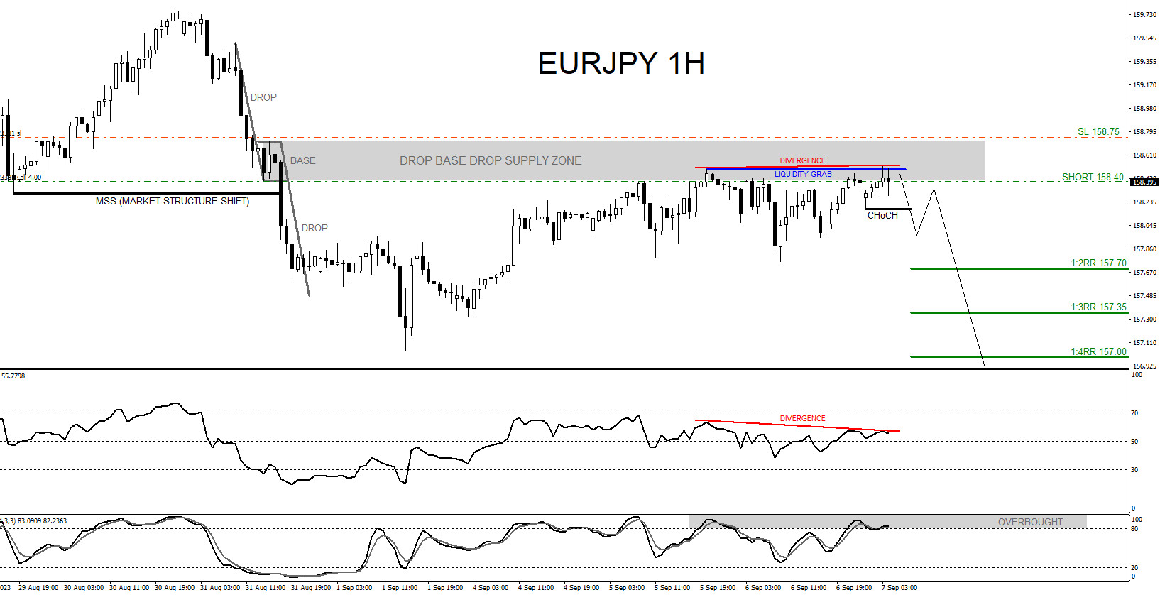 EURJPY : Sell Trade Hits Targets