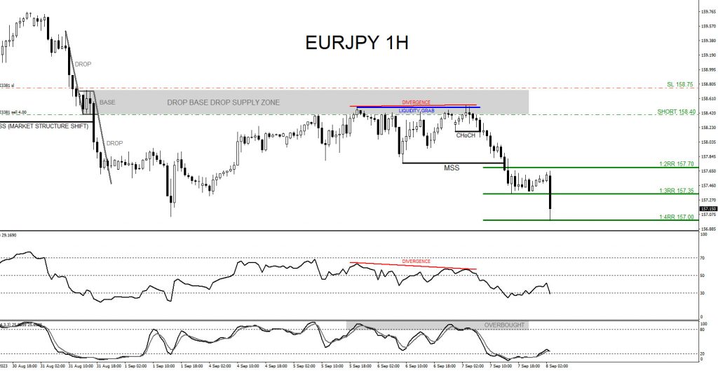 EURJPY : Sell Trade Hits Targets EURJPY, trading, elliottwave, bearish market patterns, forex, @AidanFX, AidanFX