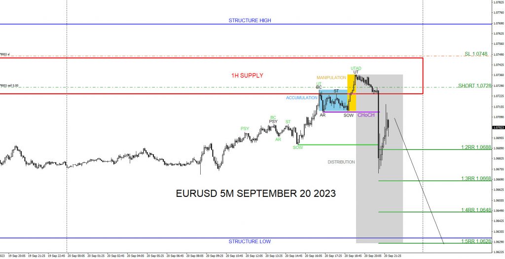 EURUSD : Catching the 100 Pip 1:5 Risk/Reward Move Lower EURUSD, trading, elliottwave, bearish market patterns, forex, @AidanFX, AidanFX