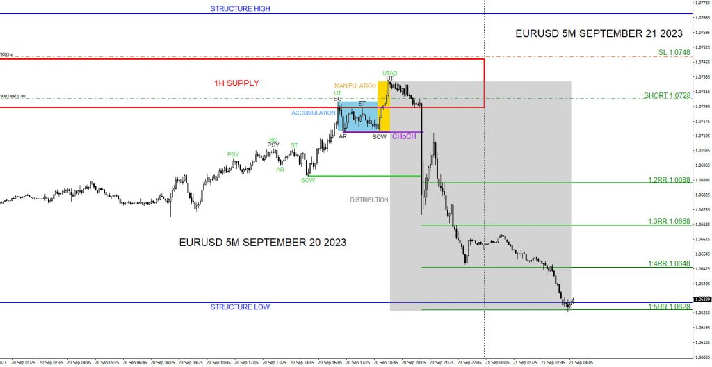 EURUSD : Catching the 100 Pip 1:5 Risk/Reward Move Lower EURUSD, trading, elliottwave, bearish market patterns, forex, @AidanFX, AidanFX