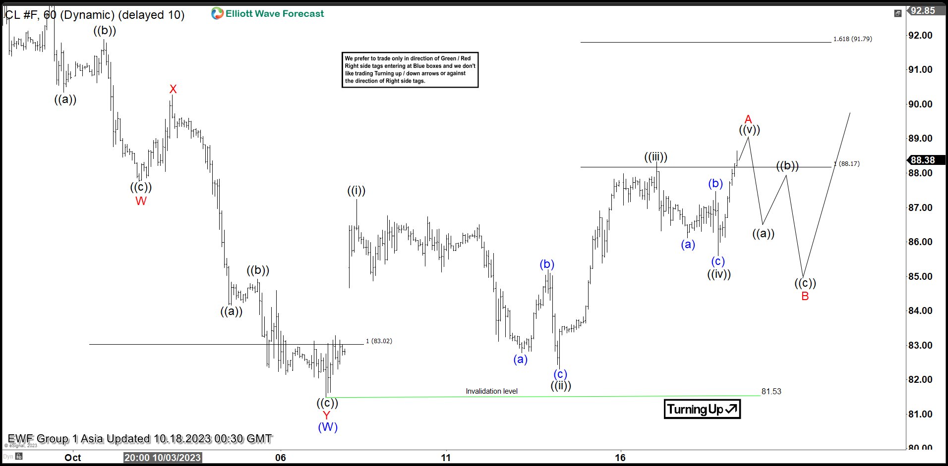 Light Crude Oil (CL) Shows 5 Swing Sequence Favoring More Upside
