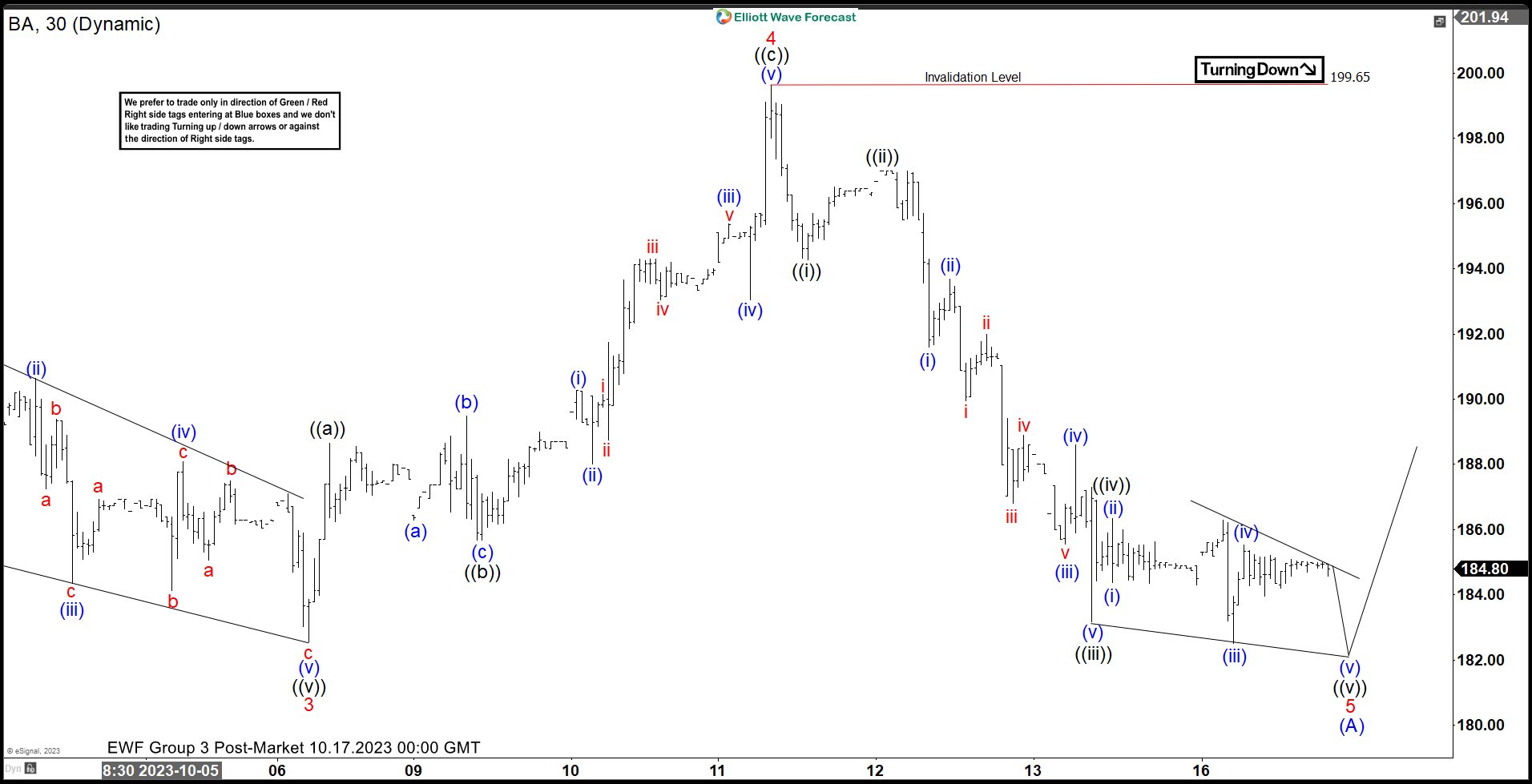Boeing (BA) Looking to End Impulsive Decline Soon