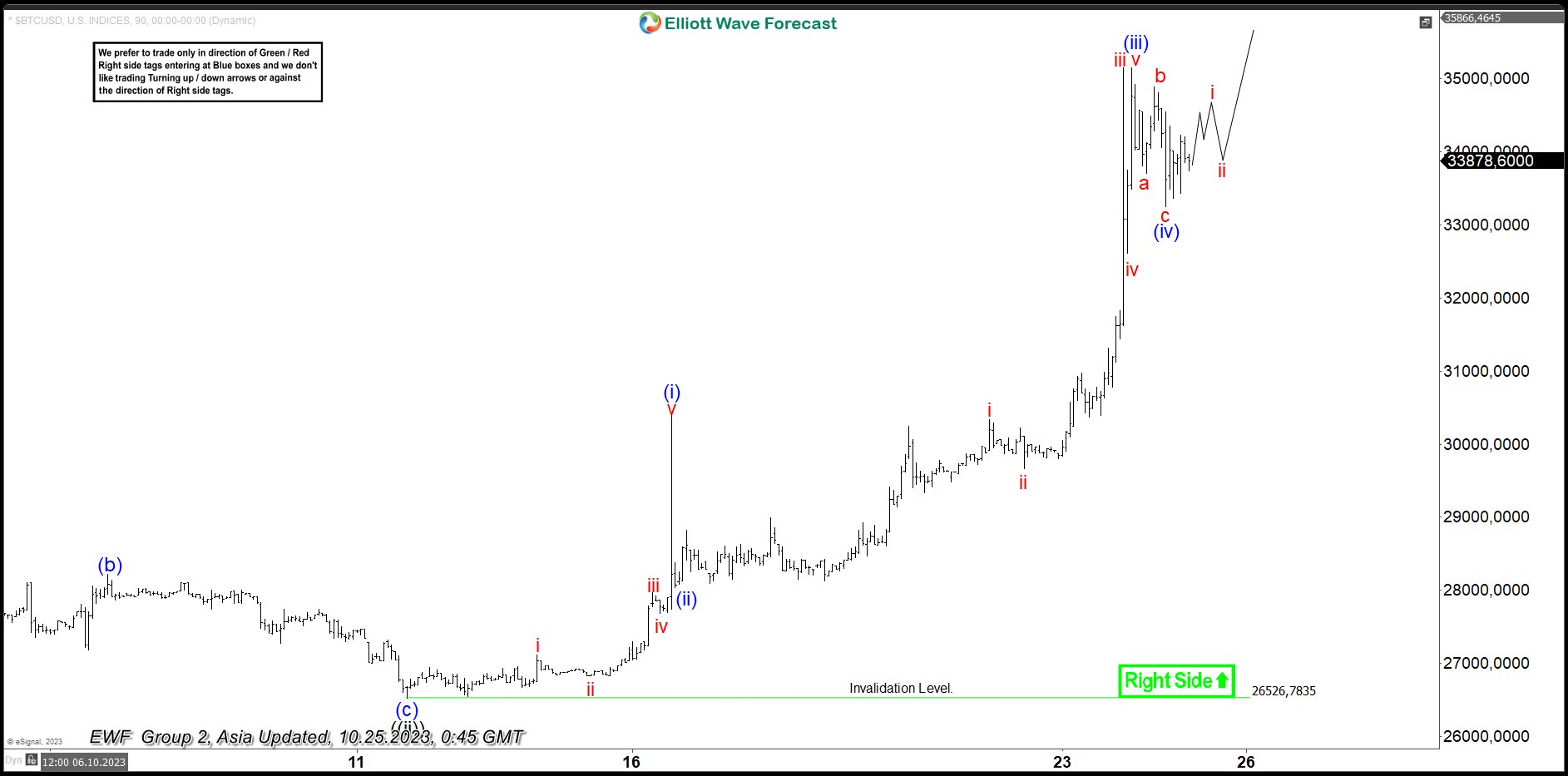 Bitcoin (BTCUSD) Looking to Extend Higher as Impulse