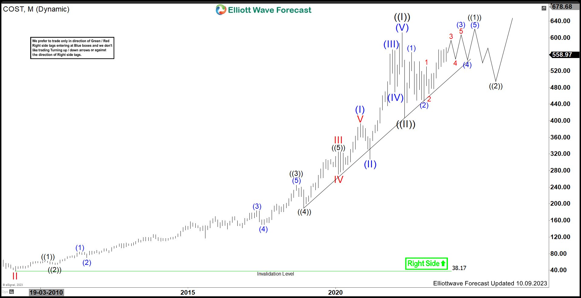Will Costco Wholesale (COST) Continue to See Further Strength?