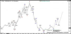 Carvana Elliott Wave Monthly