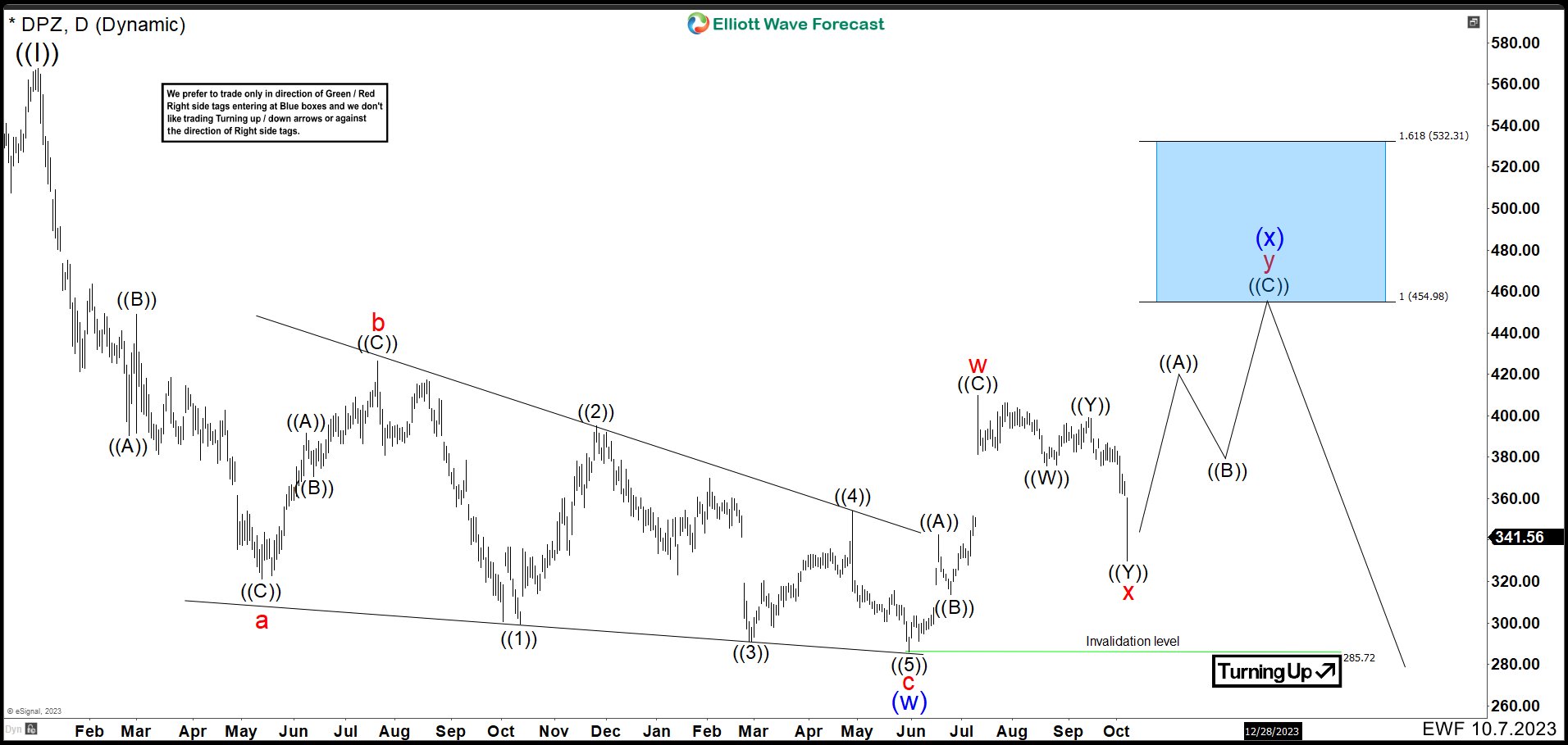 Domino’s Pizza (DPZ) Is Showing a Blue Box For Selling Opportunities