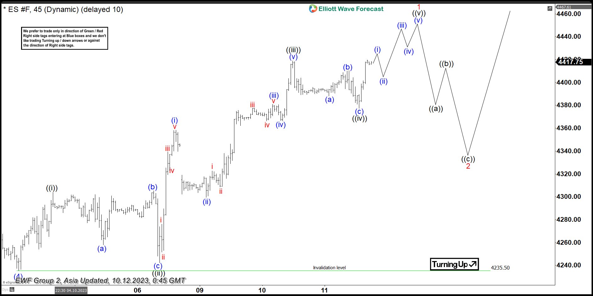 S&P 500 Futures (ES) Impulsive Rally Favors the Bullish Side
