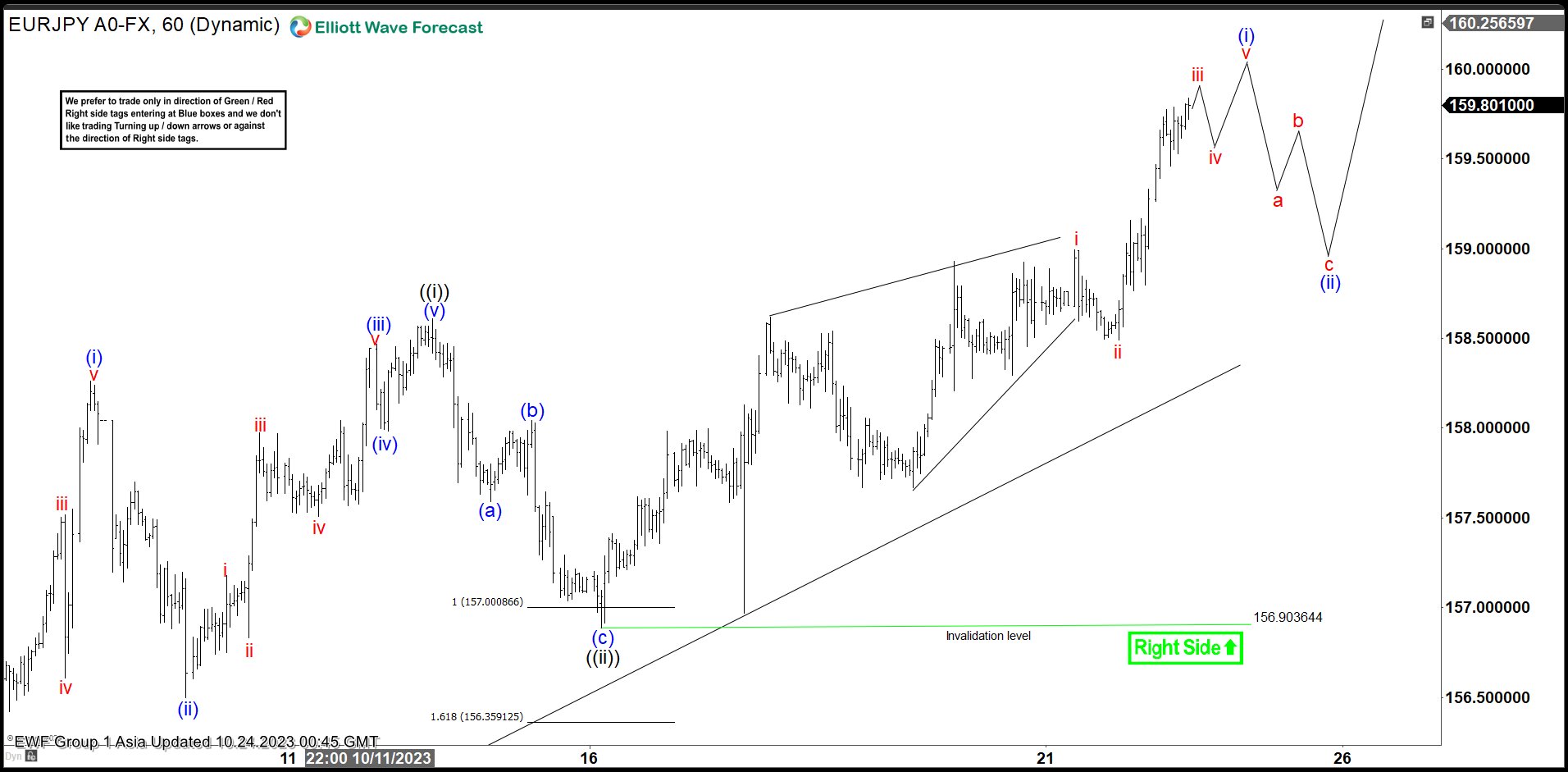 EURJPY Extends Higher in Bullish Cycle