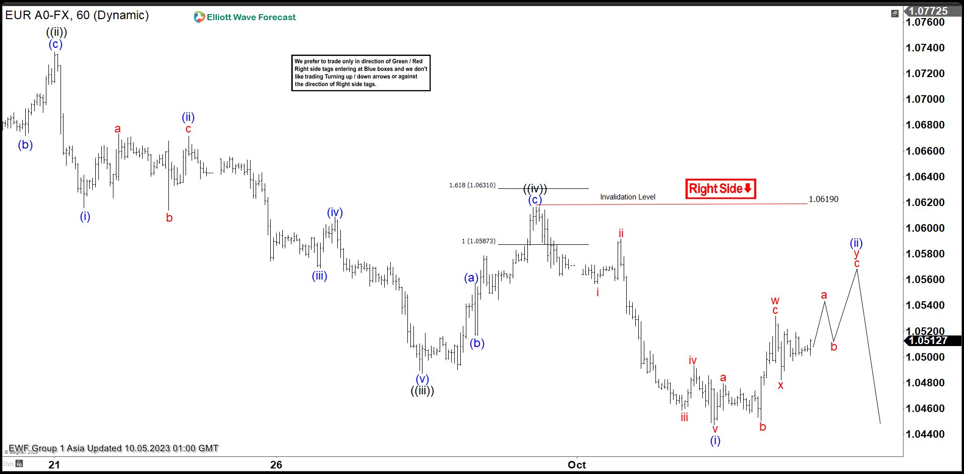 EURUSD Short Term Rally Still Expected to Fail