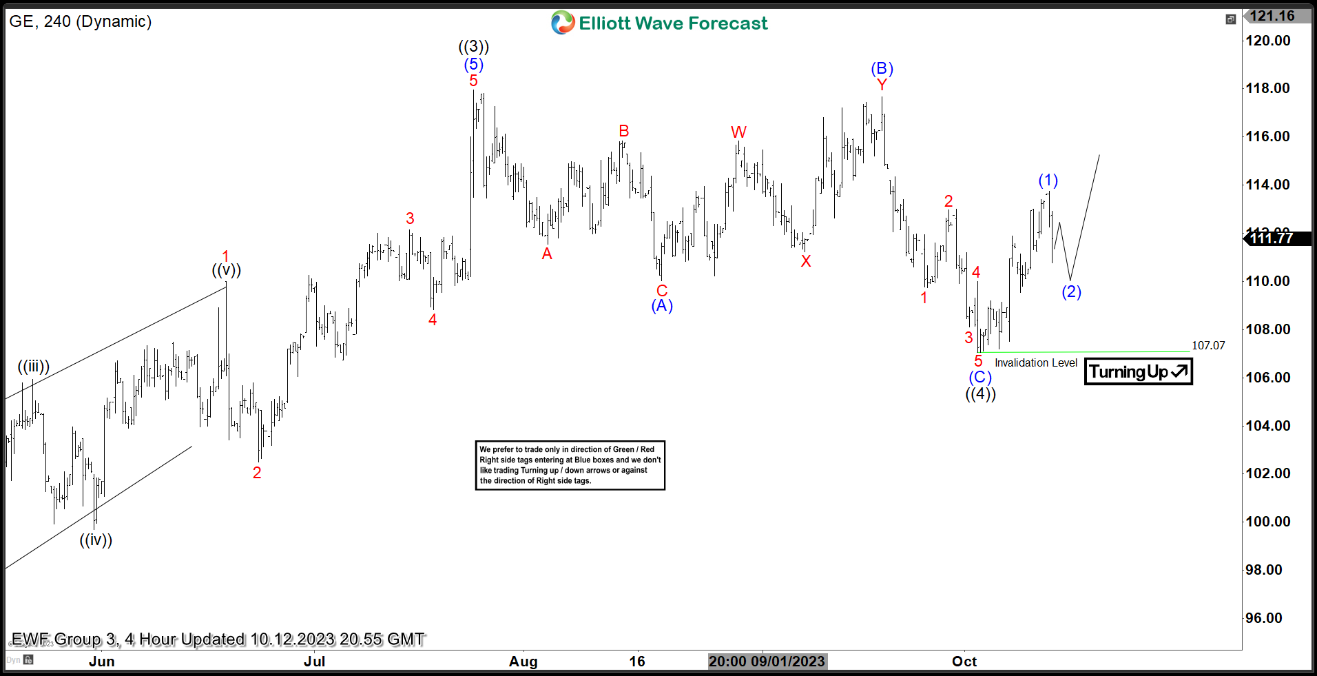 General Electric Co. ($GE) Reacted Higher After a Corrective Pull Back.