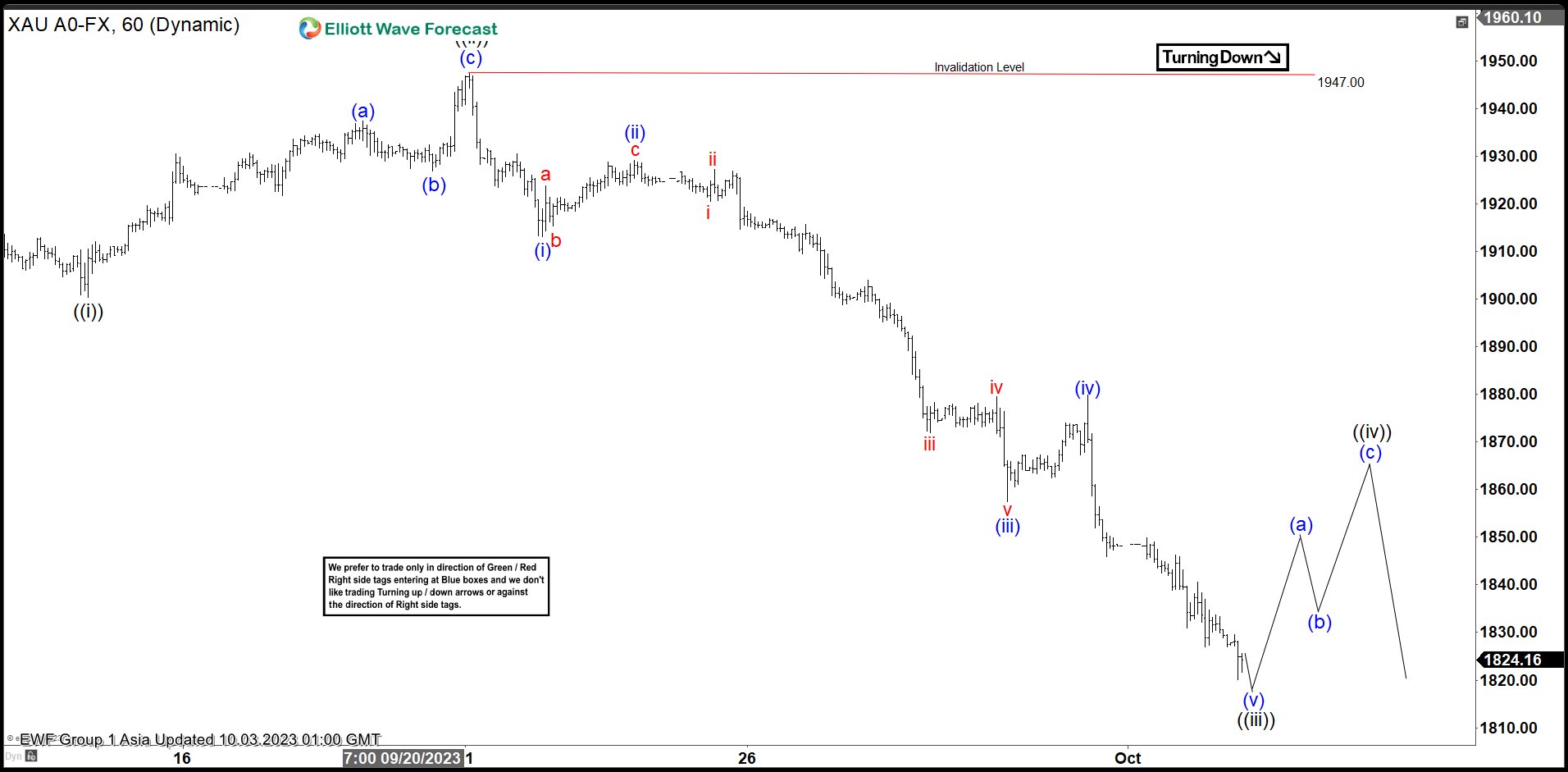 Gold (XAUUSD) Bearish Sequence Favors More Downside
