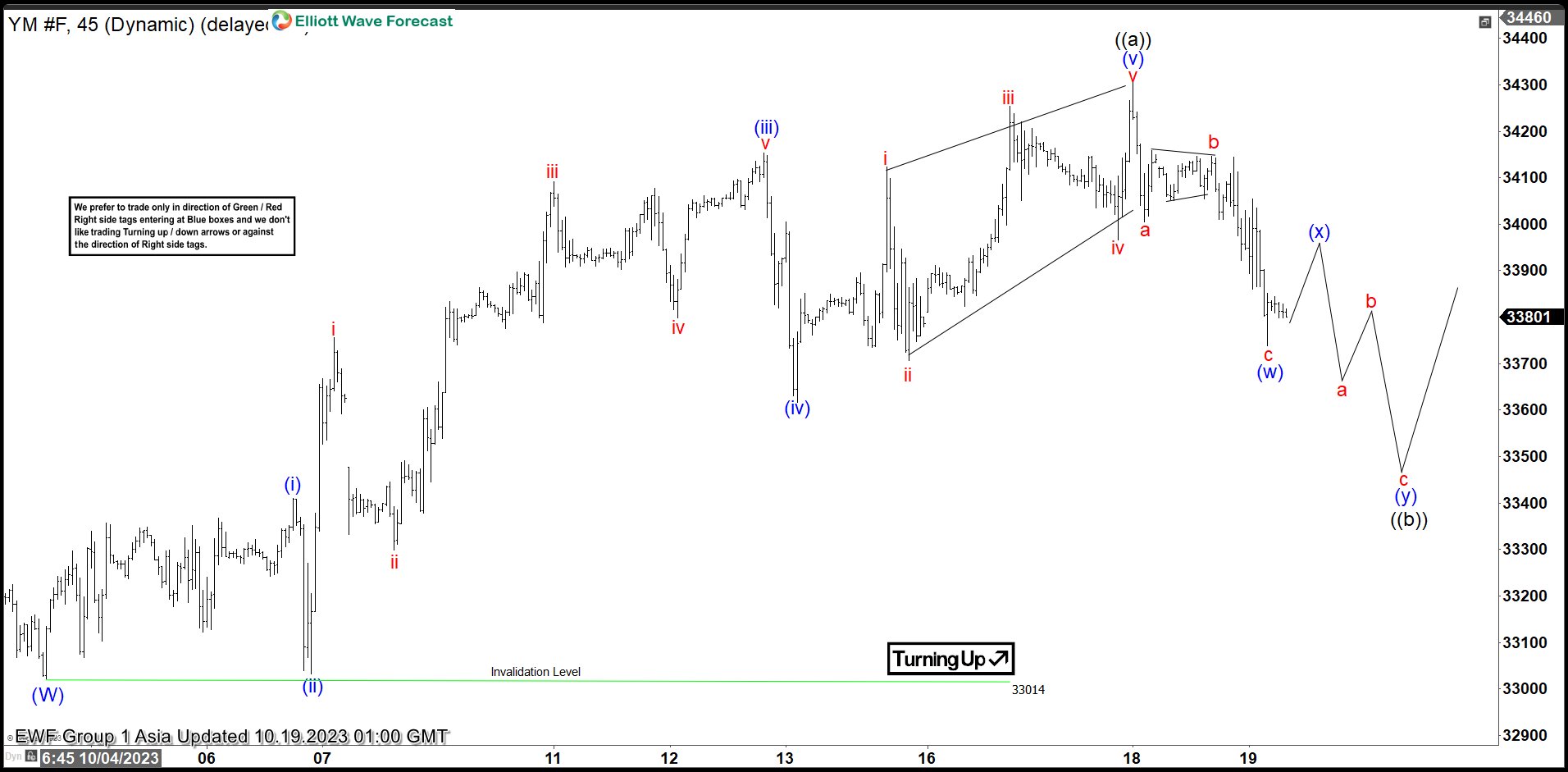 Dow Futures (YM) Pullback May Find Support