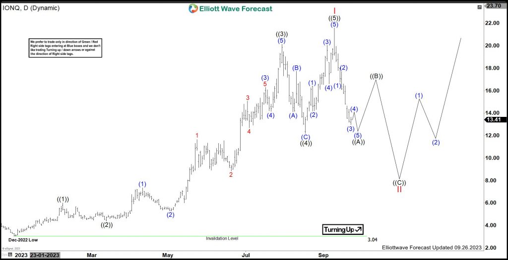 IONQ Favors Further Weakness In Zigzag Correction