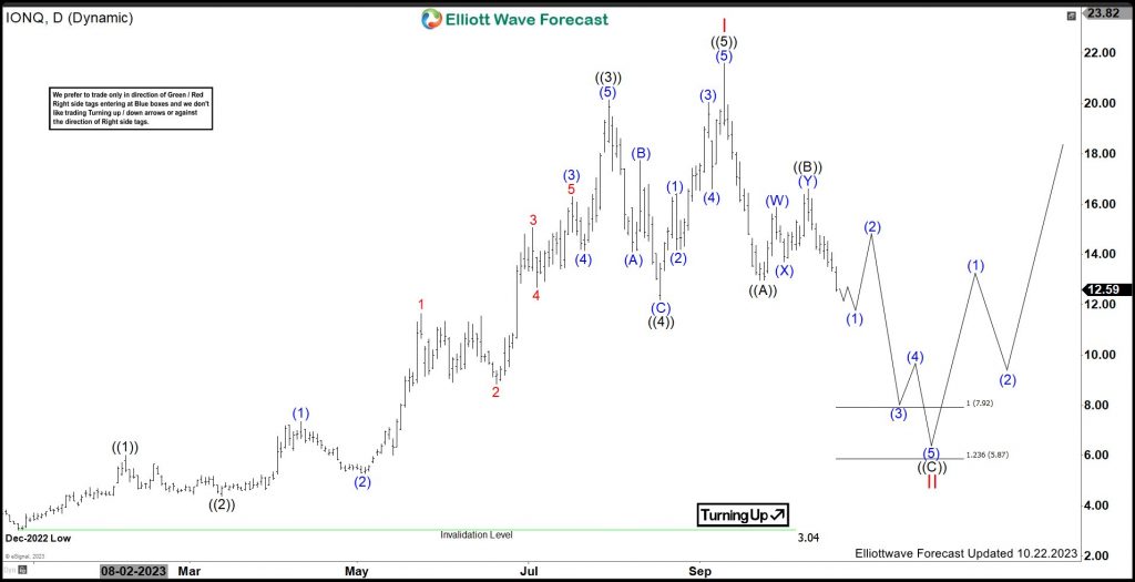 IONQ Favors Further Weakness In Zigzag Correction
