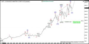 Lockheed Martin Elliott Wave Monthly
