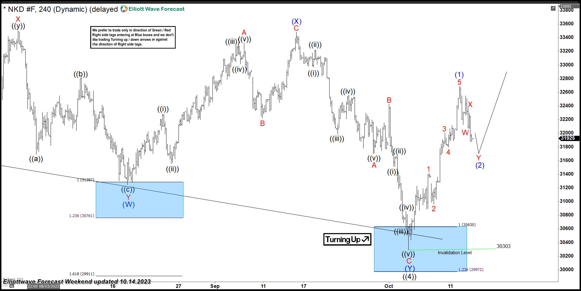 NIKKEI (NKD_F) Found Buyers After Elliott Wave Double Three Pattern Nikkei