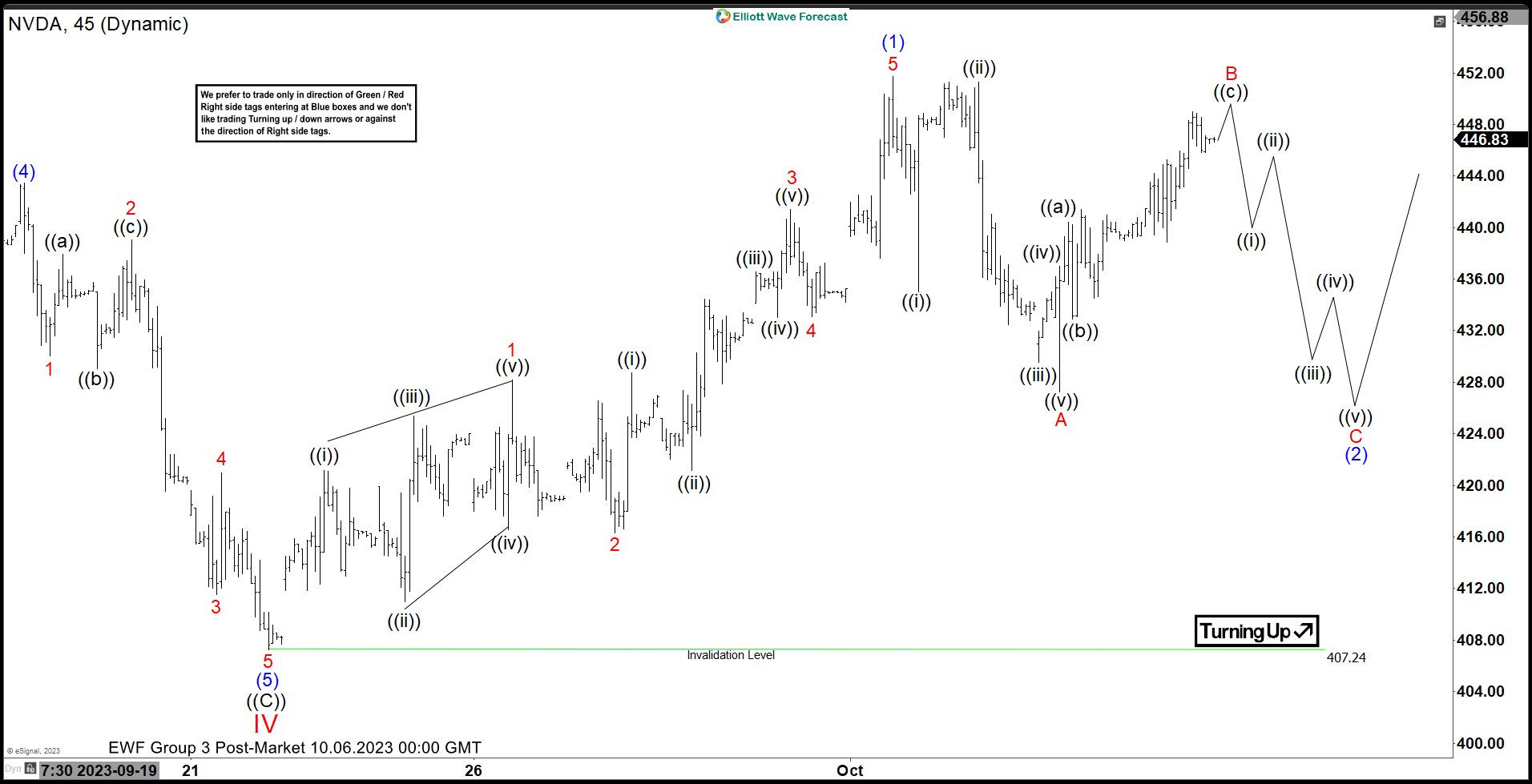 NVDA Looking for Zigzag Correction