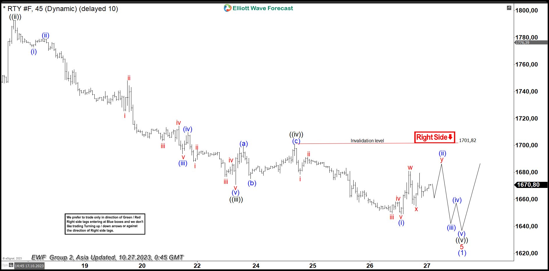 Russell 2000 (RTY) Soon Will Open Bearish Sequence