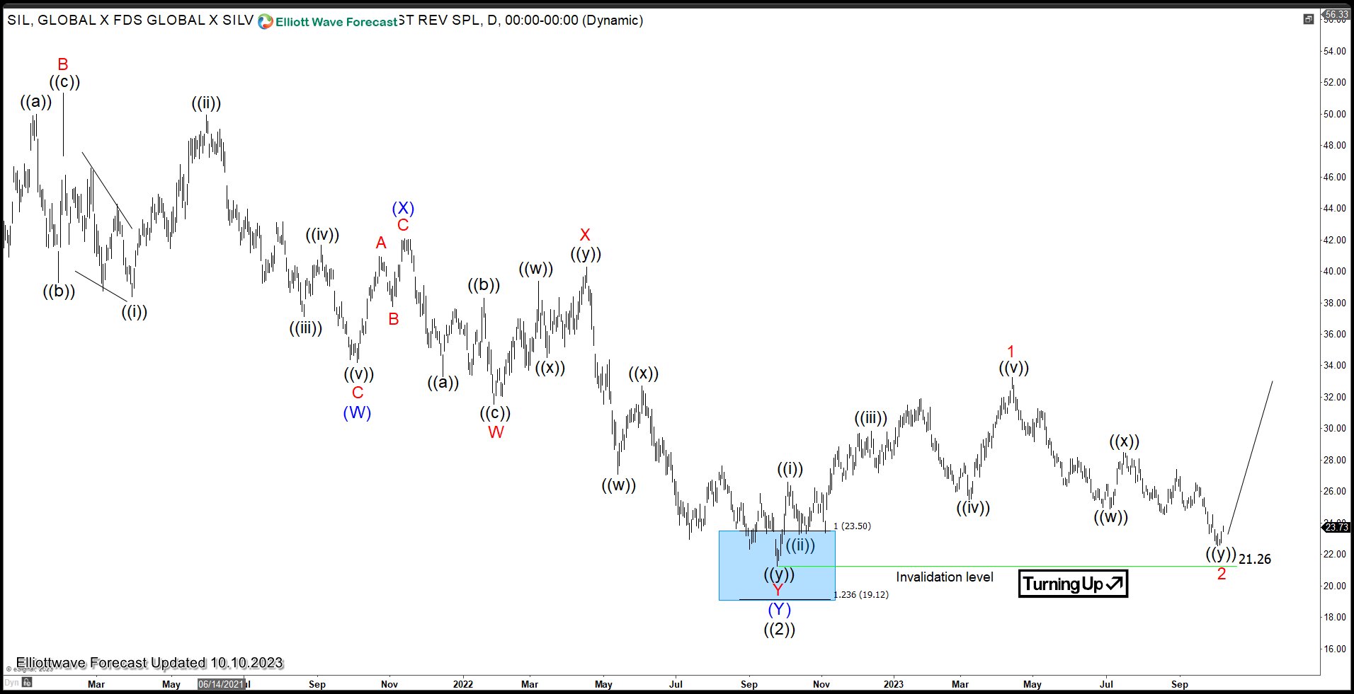 Silver Miners ETF (SIL) May Have Started to Turn Higher