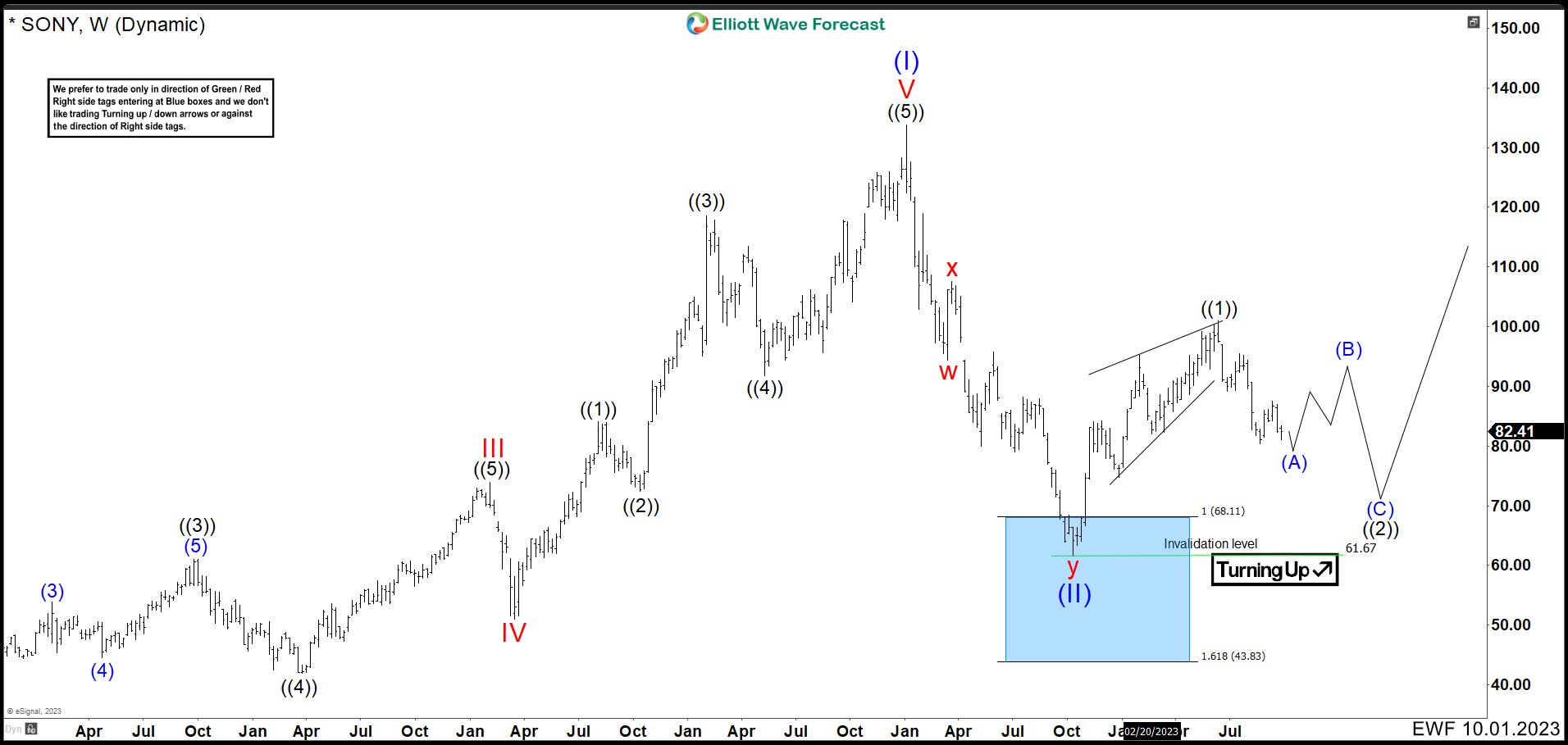 SONY Is Near To Give Us New Buying Opportunities