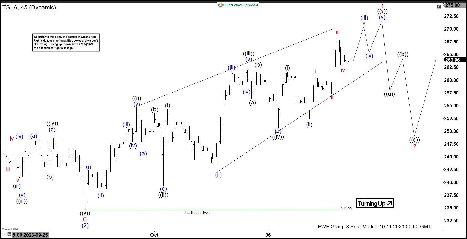 Tesla (TSLA) 5 Swing Sequence Favors Upside