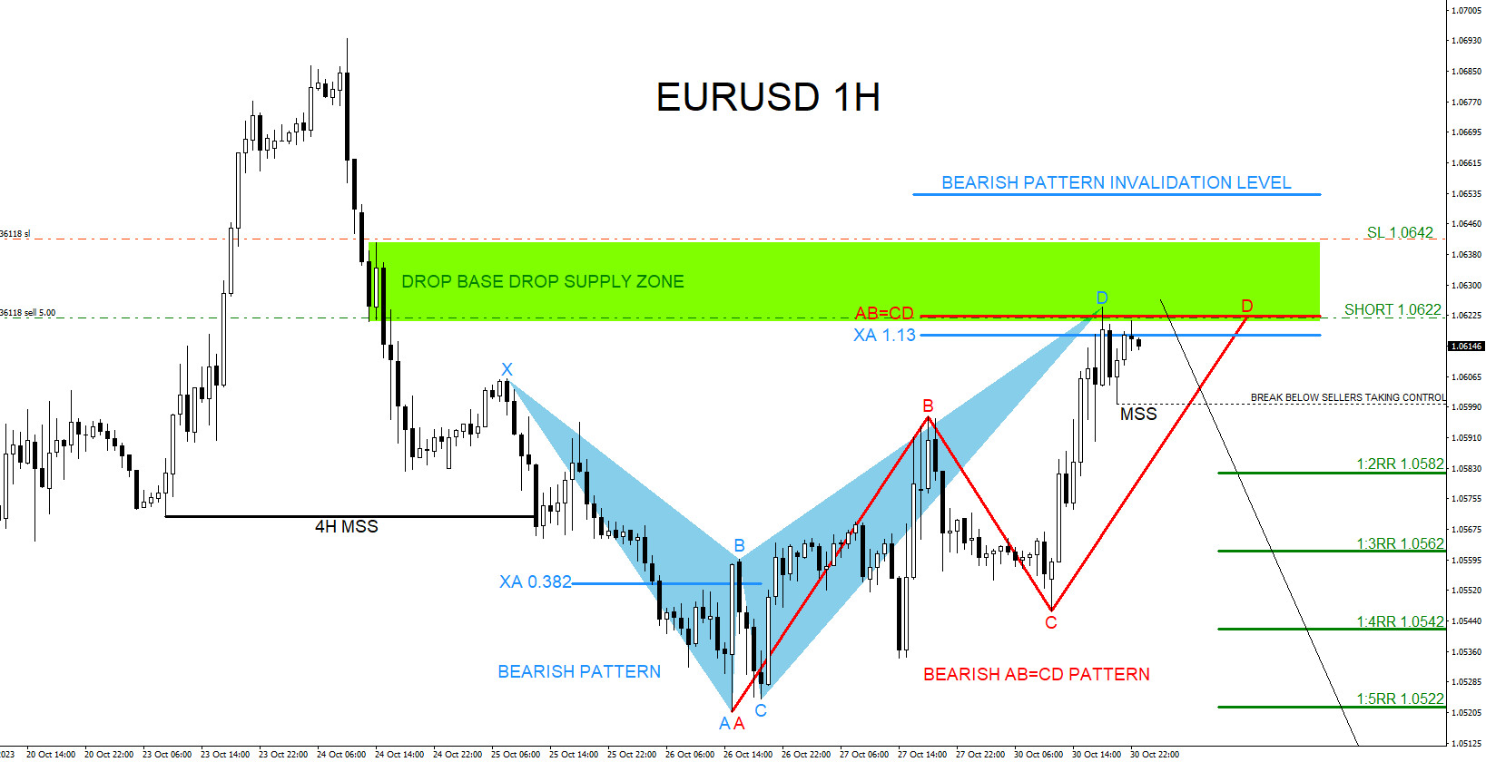 EURUSD : Bearish Patterns Calling for a Move Lower?