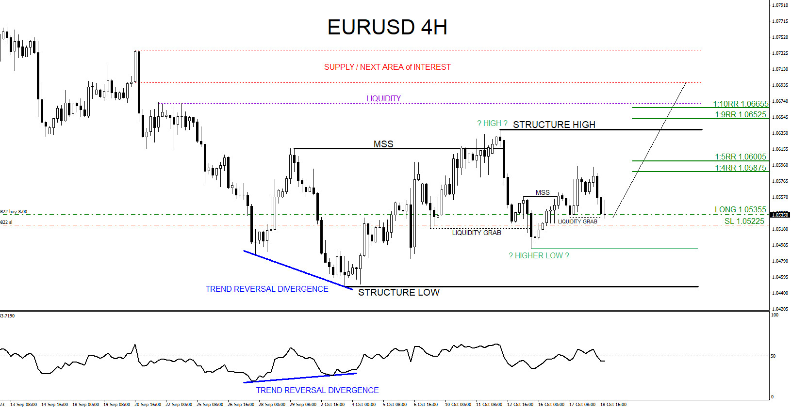 EURUSD : Catching the 130 Pip 1:10 Risk/Reward Move Higher