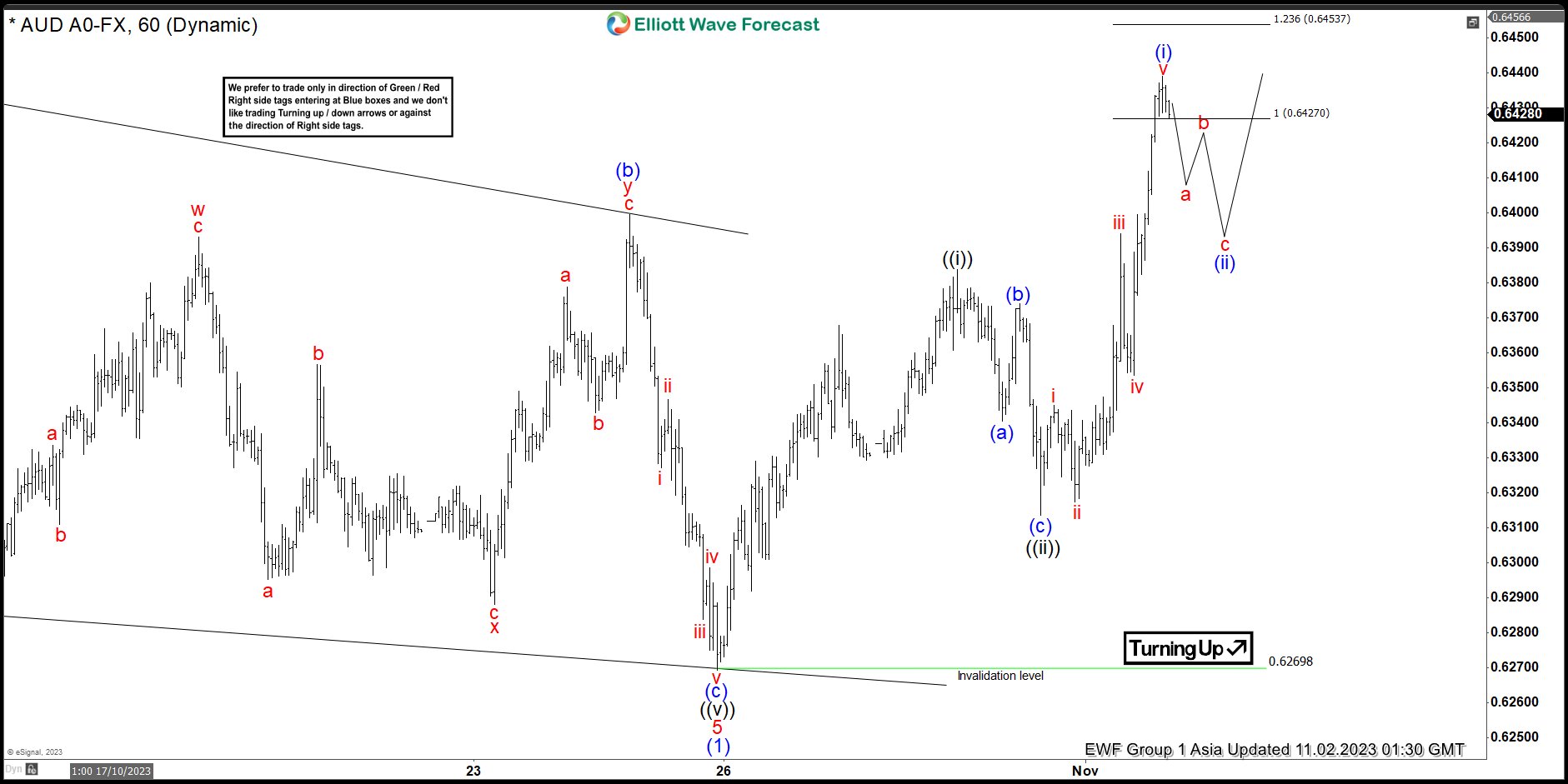 AUDUSD Elliott Wave Bounce Corrective Or Simple A-B-C?