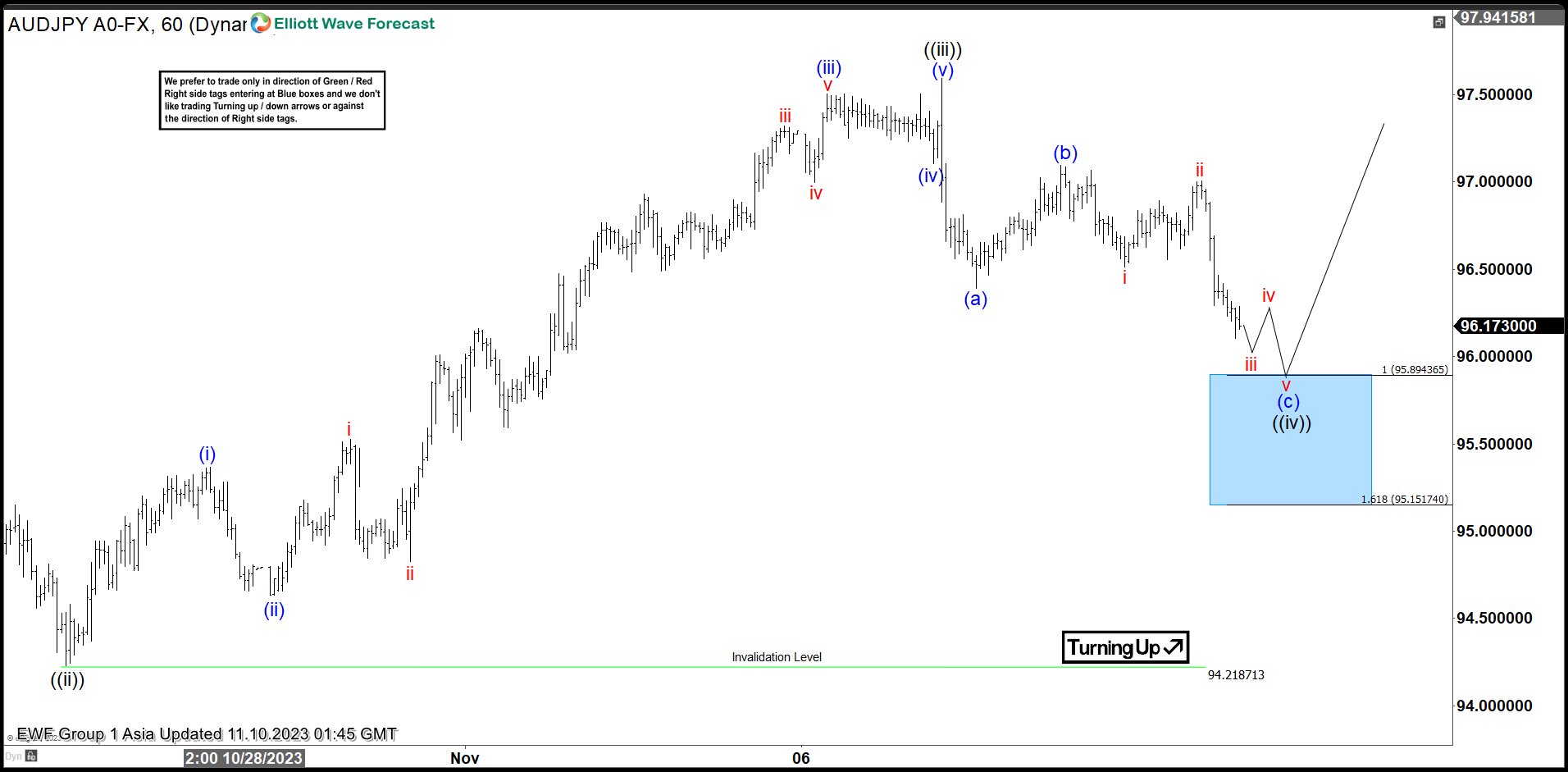 AUDJPY Elliott Wave Support Area For More Upside
