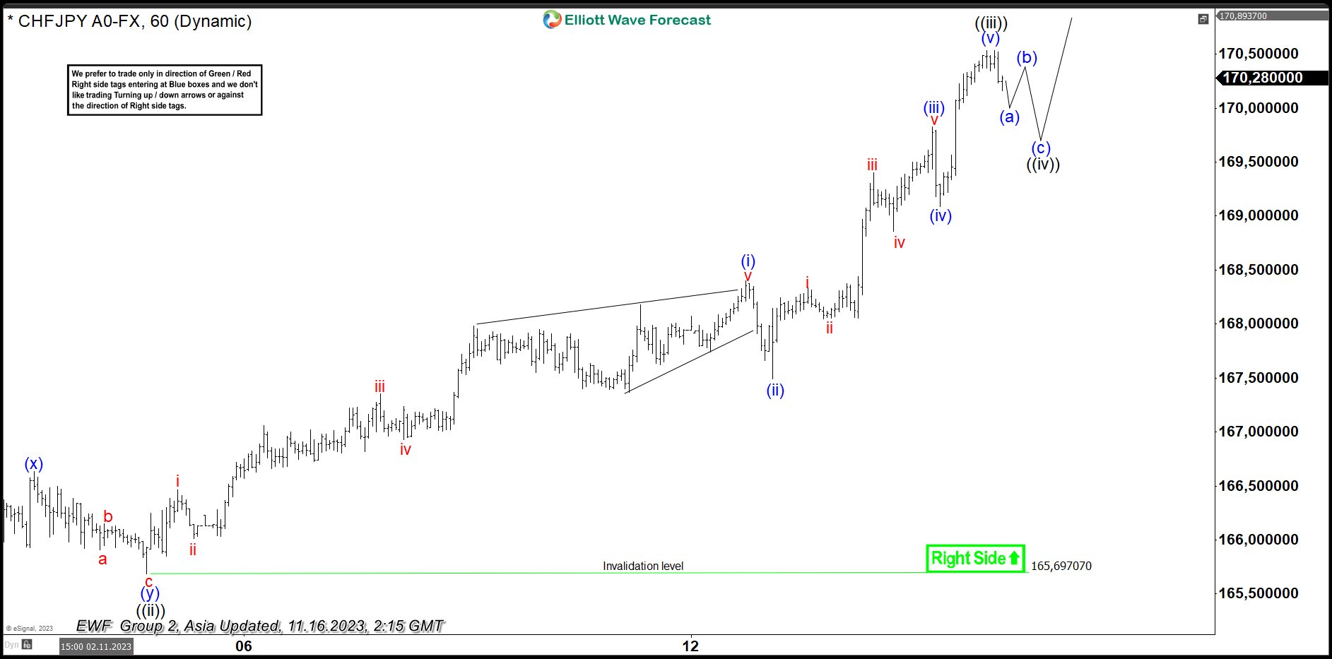 CHFJPY Impulse Structure Should Extend Higher
