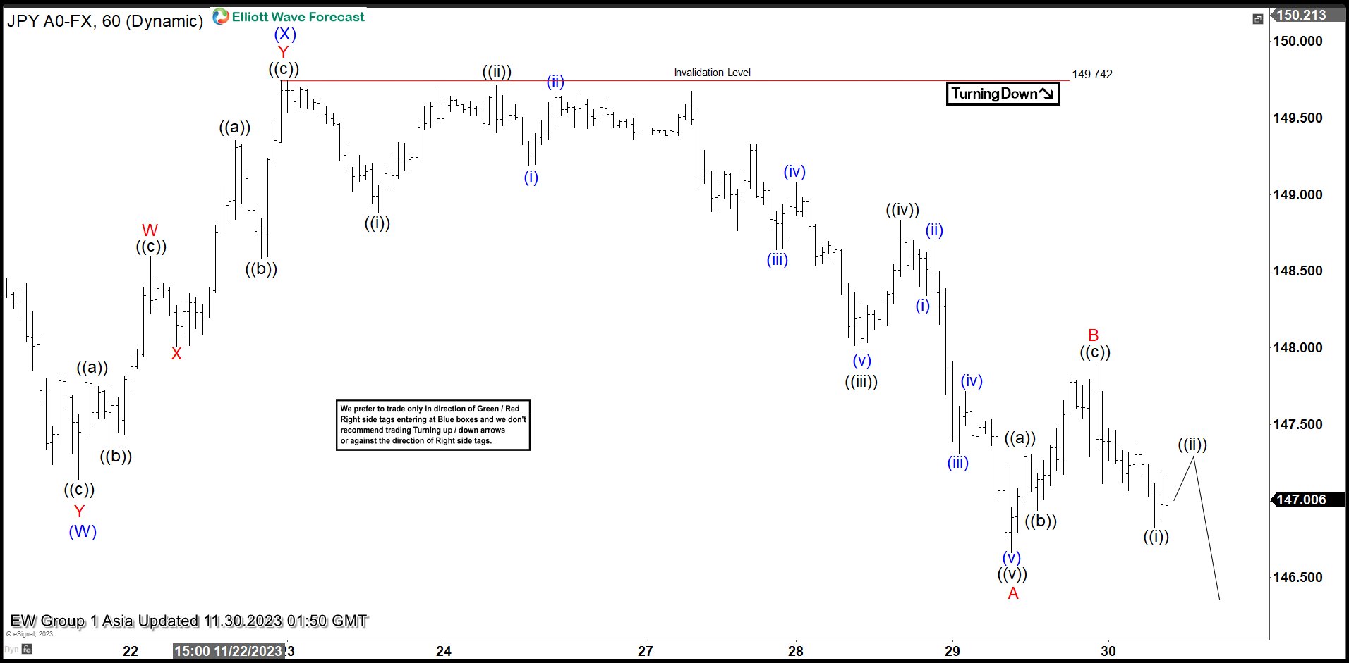 USDJPY Shows Incomplete Elliott Wave Bearish Sequence