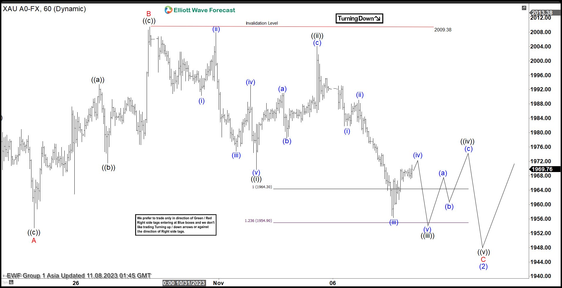 Gold (XAUUSD) Pullback Looking for Support to the Upside
