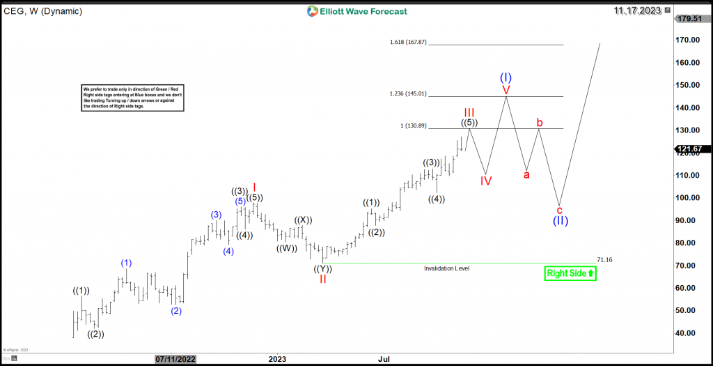 CEG Weekly Chart 11.17.2023
