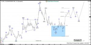 Cleanspark Elliott Wave Daily