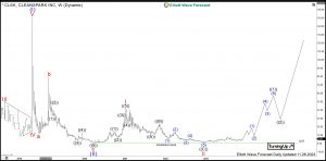 Cleanspark Elliott Wave Weekly