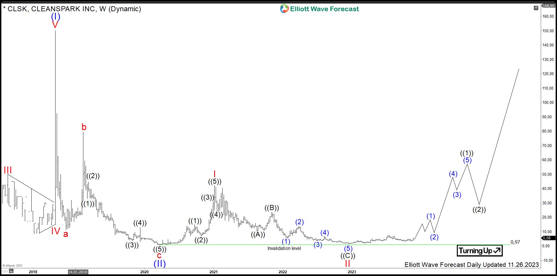 $CLSK: Bitcoin Miner Cleanspark Heading to an Acceleration