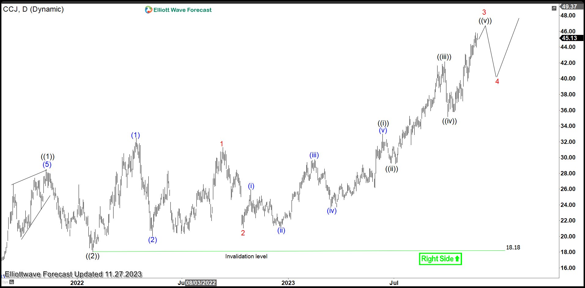 Cameco (CCJ) New Bullish Cycle In Progress