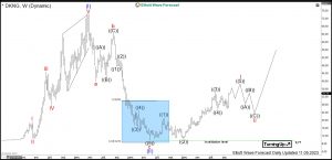 Draftkings Elliott Wave Weekly