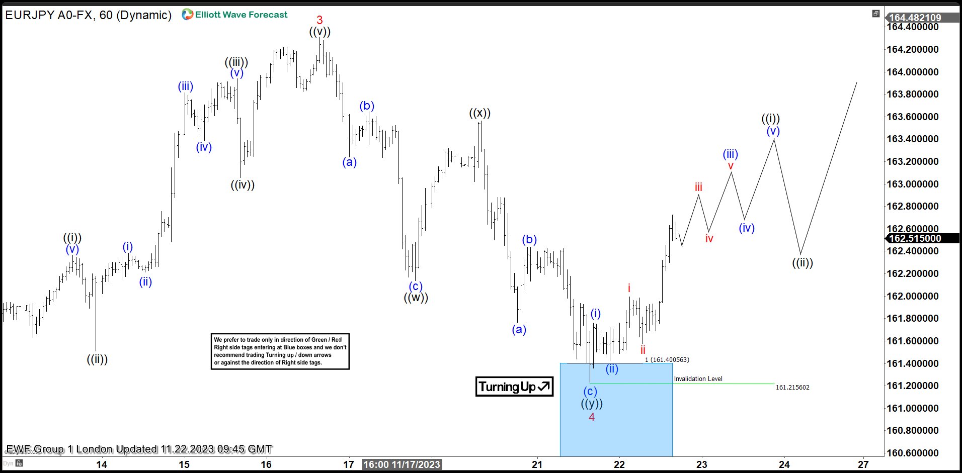EURJPY Elliott Wave : Buying The Dips At The Blue Box Area EURJPY