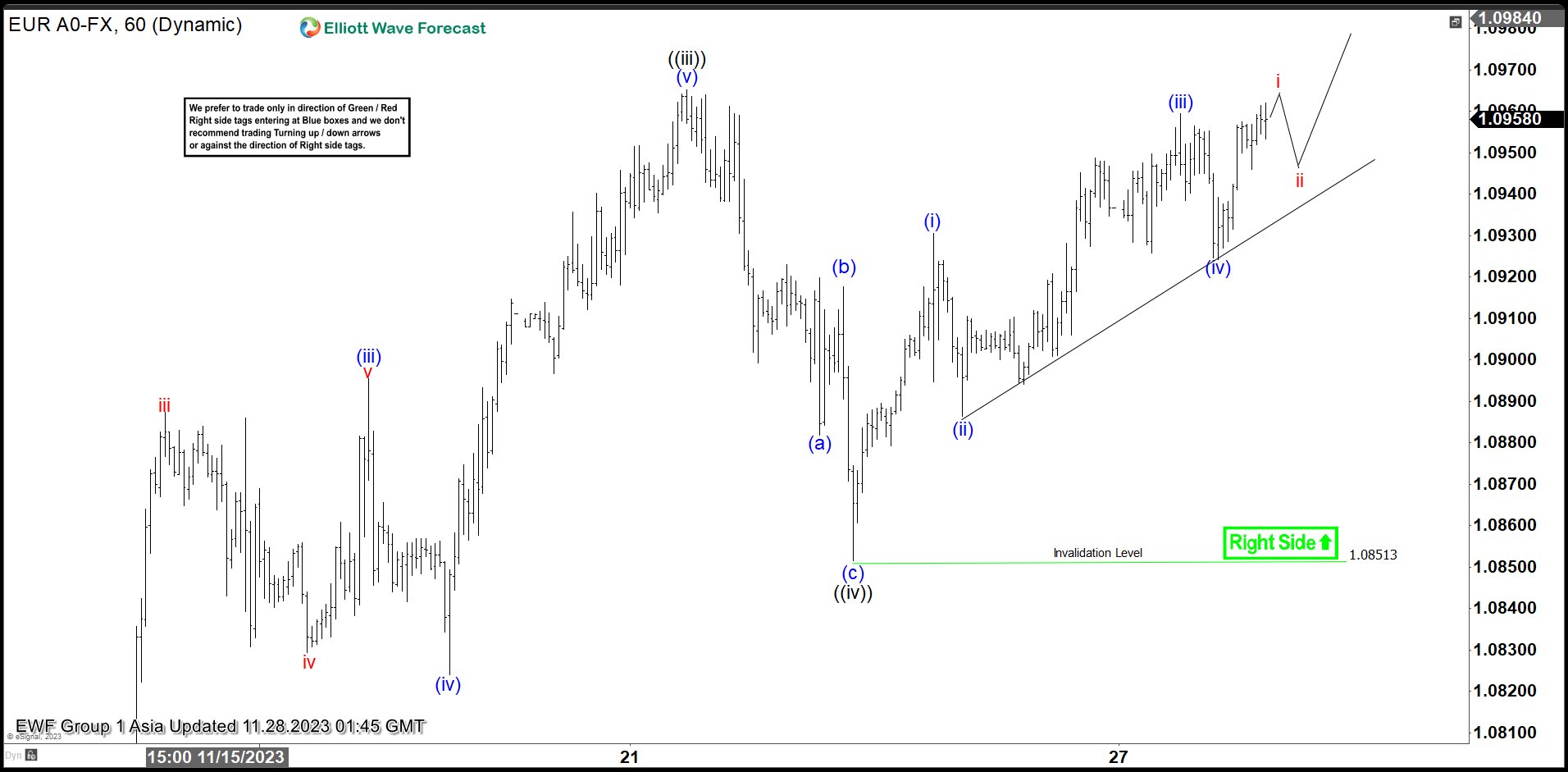 EURUSD Looking to End Impulsive Rally