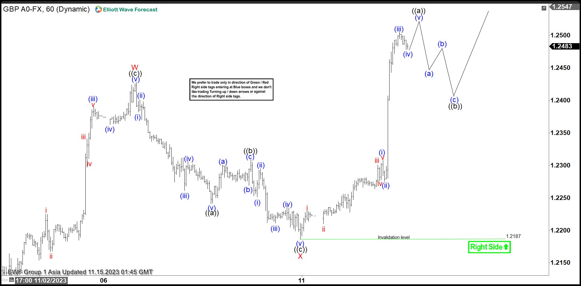 GBPUSD Short Term Elliott Wave Structure Suggests Further Upside