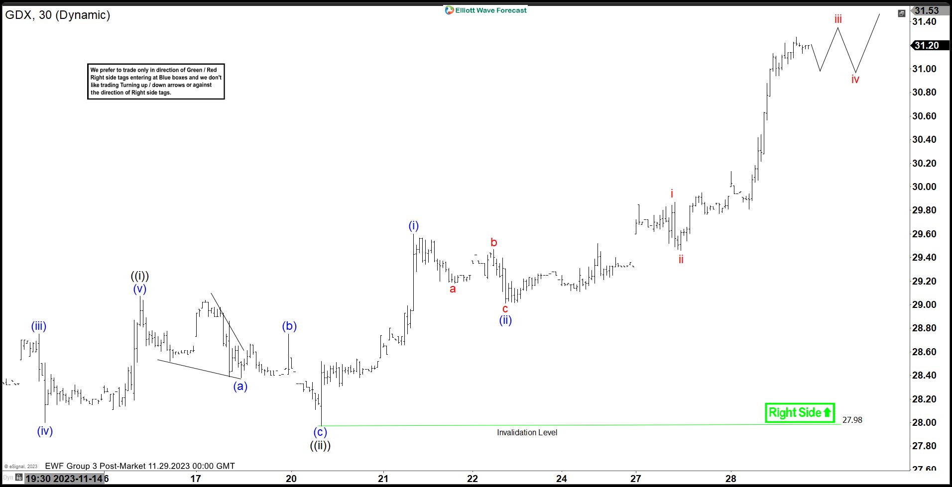 Gold Miners ETF (GDX) Should Continue to Extend Higher
