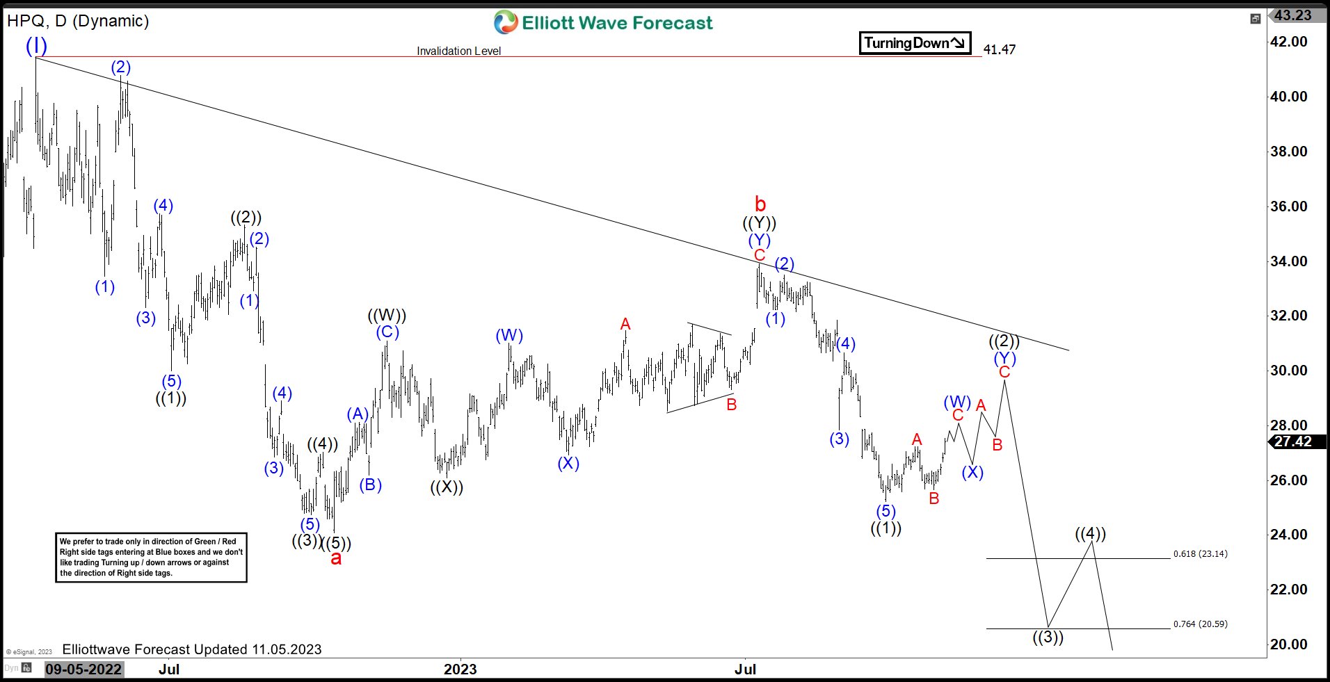 HPQ Favors Further Weakness In Zigzag Correction