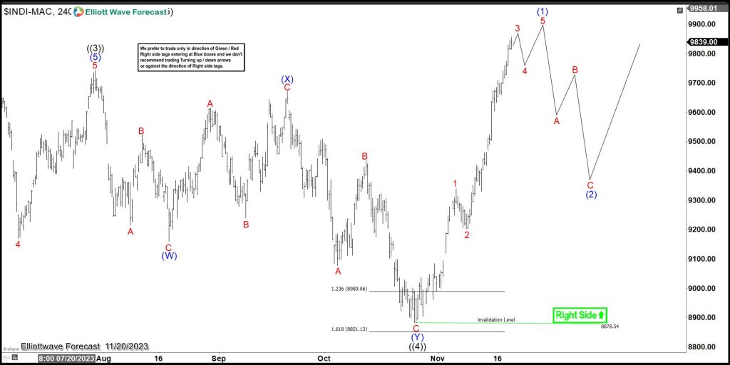 $USDMXN: How the Path of the Pair Correlates with World Indices
