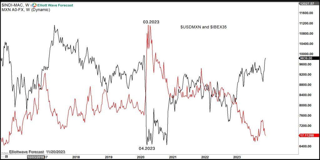 $USDMXN: How the Path of the Pair Correlates with World Indices