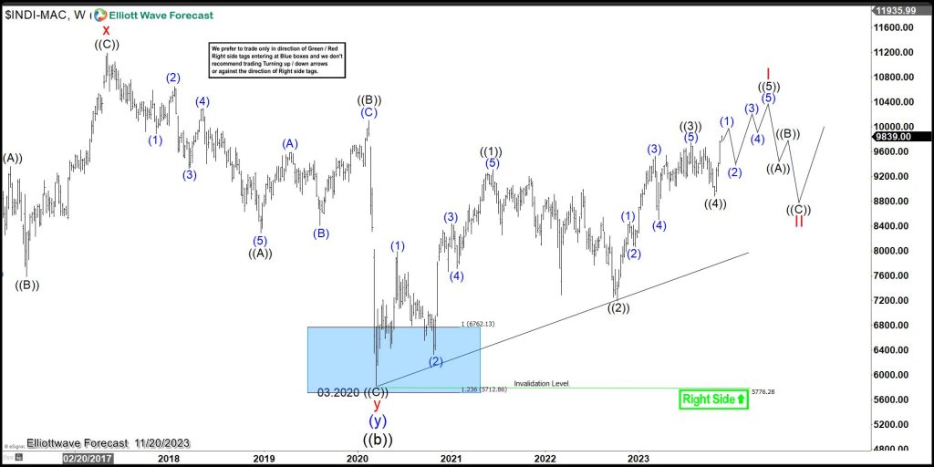 $USDMXN: How the Path of the Pair Correlates with World Indices
