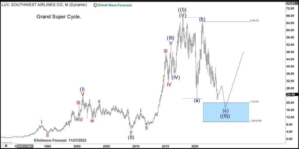 LUV (Southwest Airlines CO) Provides Lifetime Opportunity Into $86.55